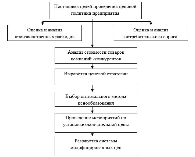 Курсовая работа: Влияние ценовой политики на факторы производства